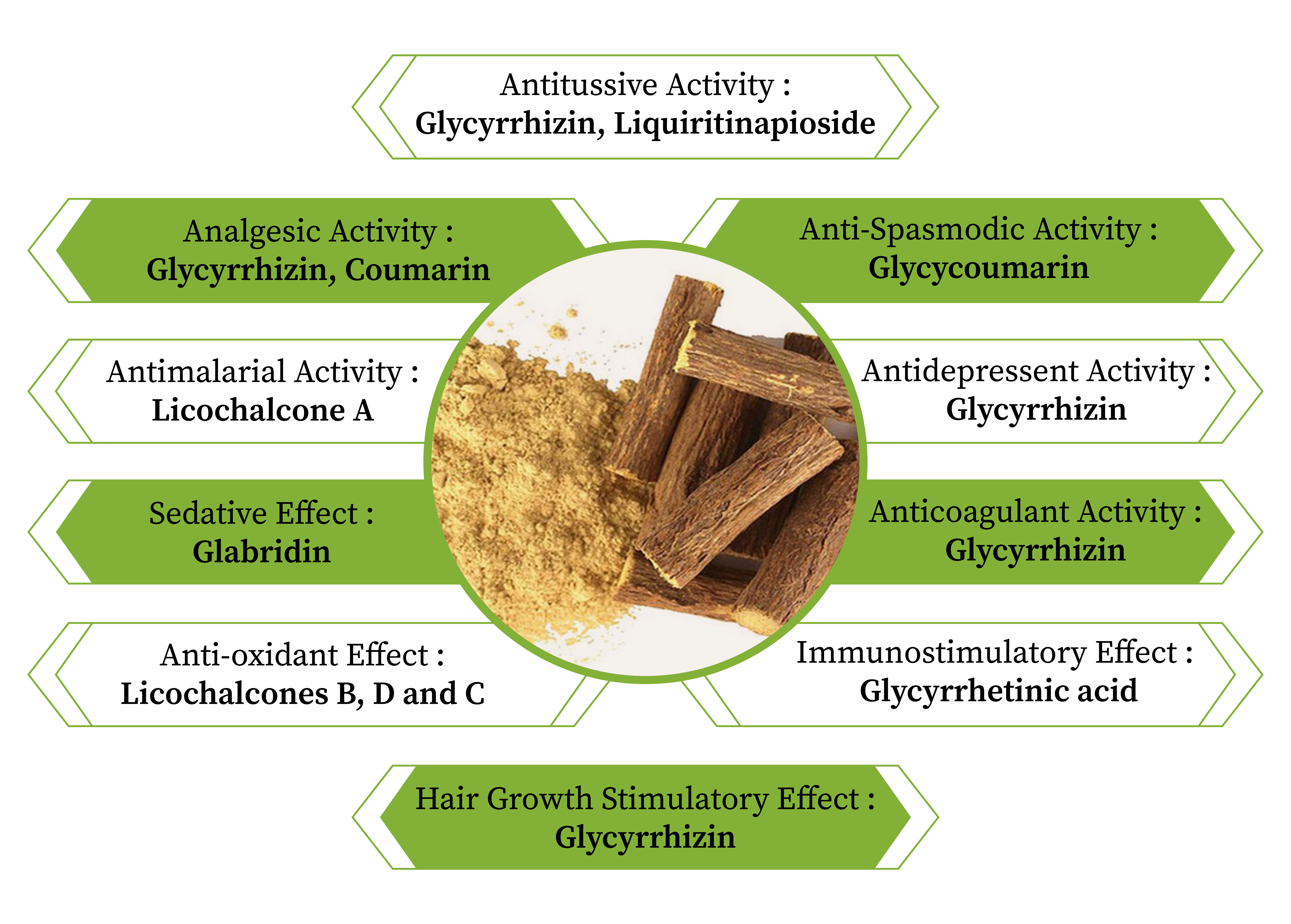 Benefits of Licorise